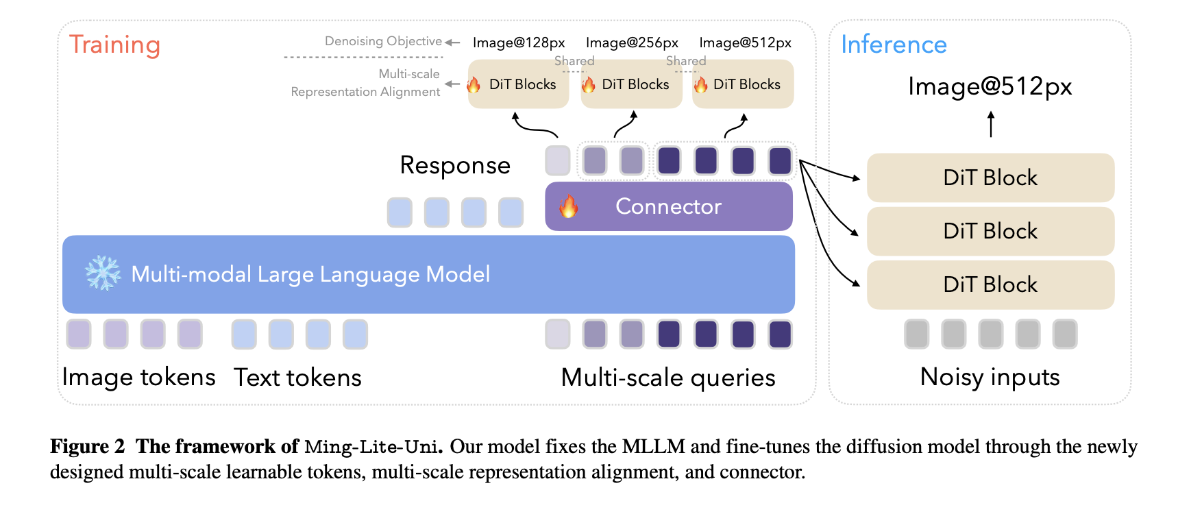 Ming-Lite-Uni: un marco de IA de código abierto diseñado para unificar el texto y la visión a través de una estructura multimodal autorregresiva